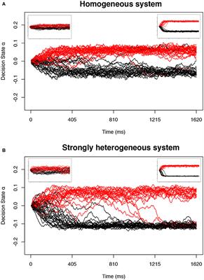 Locating Decision-Making Circuits in a Heterogeneous Neural Network